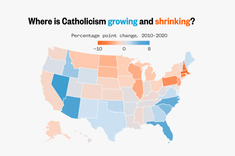 This U.S. state map shows the percentage point change in the share of Catholic population from 2010 to 2020. Overall, Catholics declined the most in the Midwest and Northeast, and increased the most in the South and Southwest.